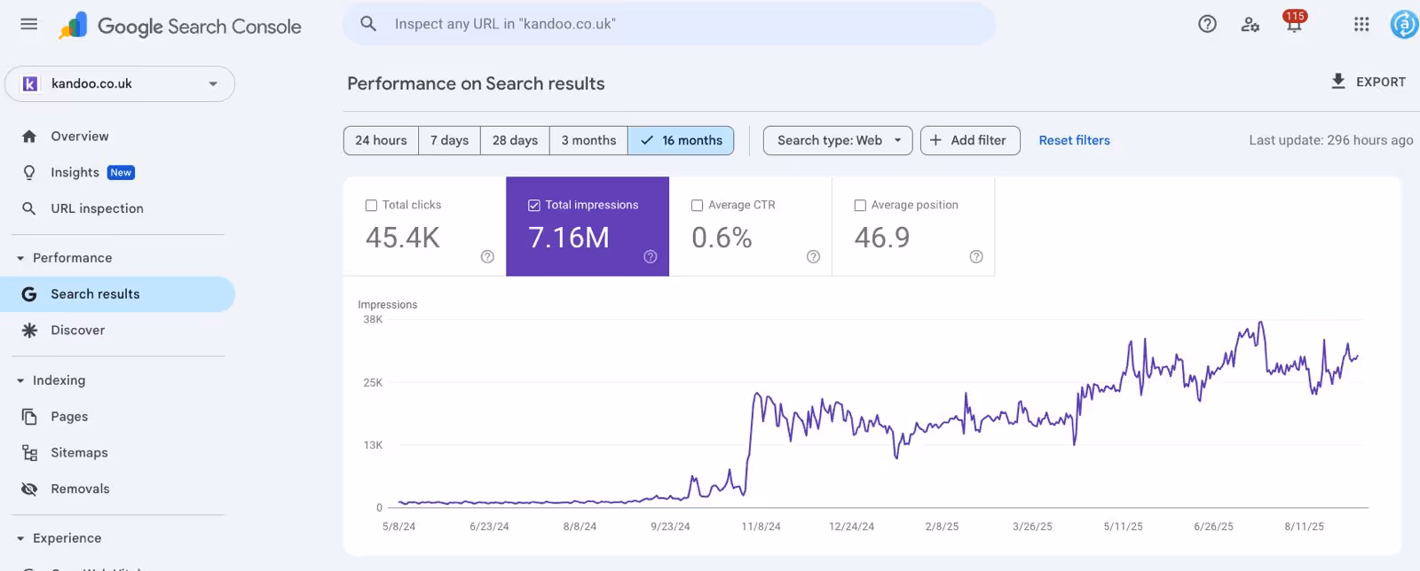 Kandoo organic growth graph